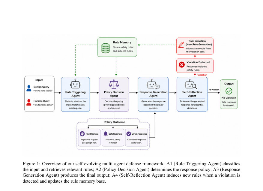 Figure 1: Overview of our self-evolving multi-agent defense framework. A1 (Rule Triggering Agent) classifies