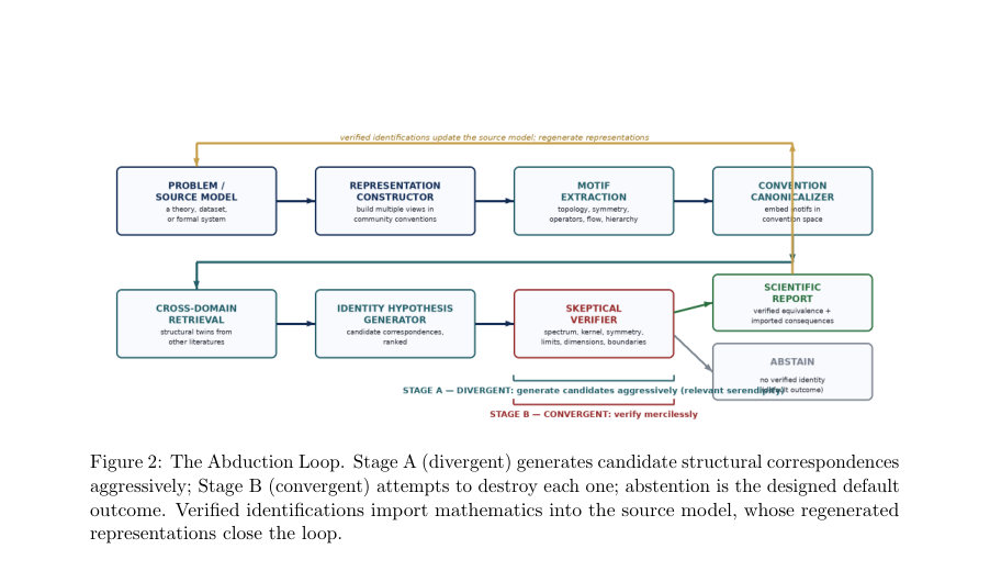 Figure 2: The Abduction Loop. Stage A (divergent) generates candidate structural correspondences