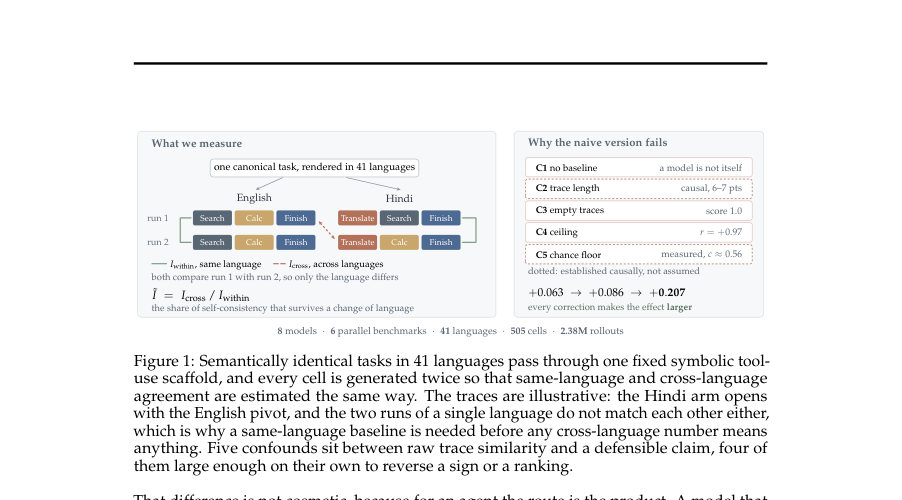 Figure 1: Semantically identical tasks in 41 languages pass through one fixed symbolic tool-