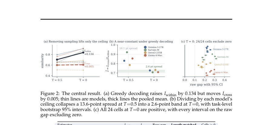 Figure 2: The central result. (a) Greedy decoding raises Iwithin by 0.134 but moves Icross