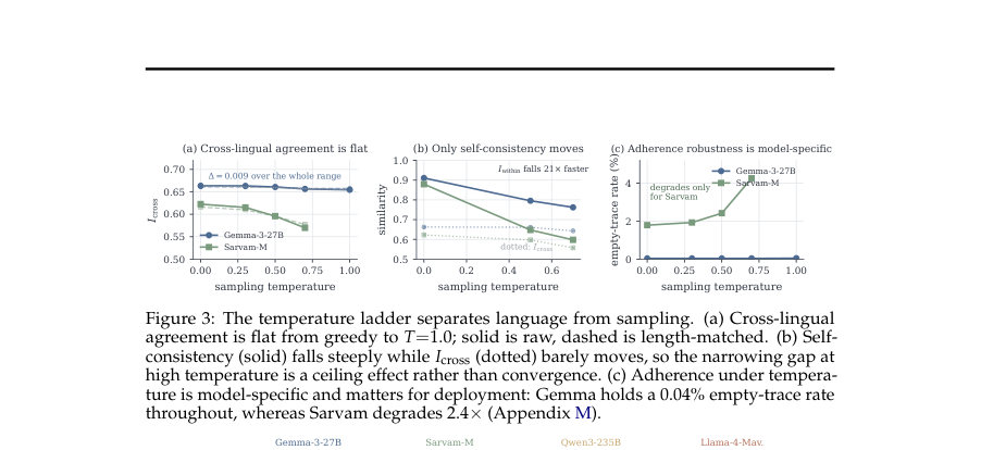 Figure 3: The temperature ladder separates language from sampling. (a) Cross-lingual