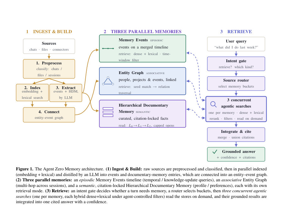 Figure 1. The Agent Zero Memory architecture. (1) Ingest & Build: raw sources are preprocessed and classified, then in parallel indexed