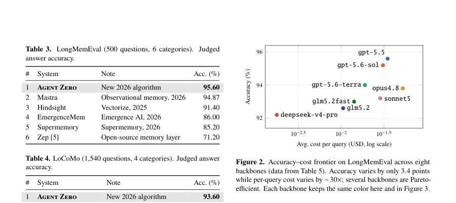 Figure 2. Accuracy–cost frontier on LongMemEval across eight