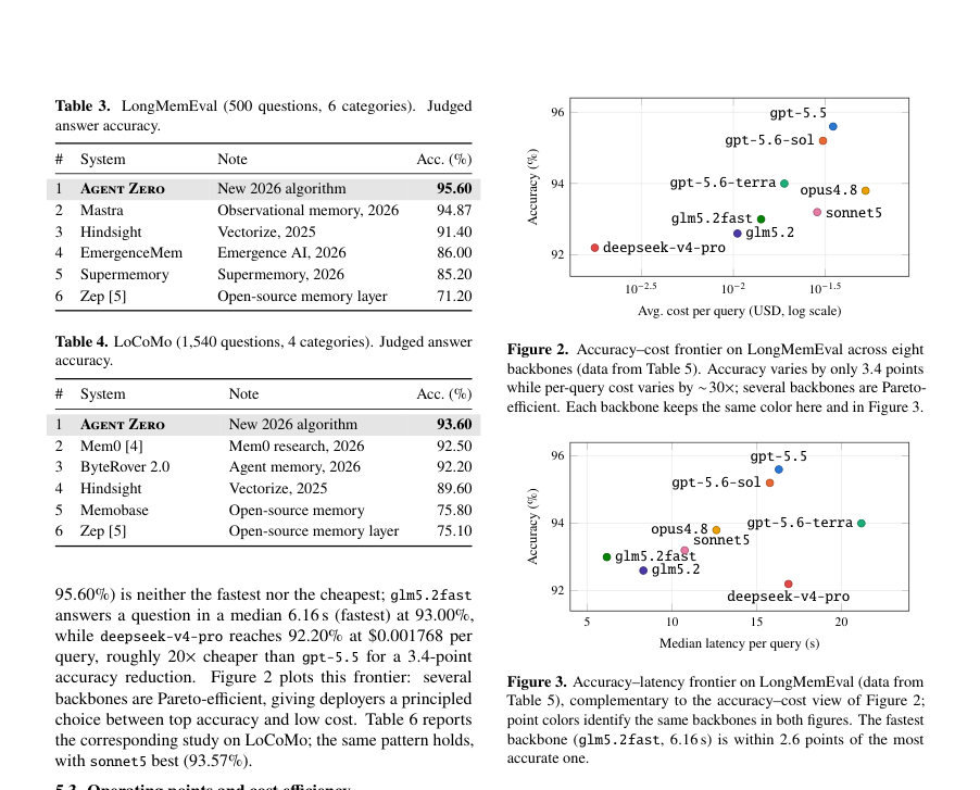 Figure 3. Accuracy–latency frontier on LongMemEval (data from