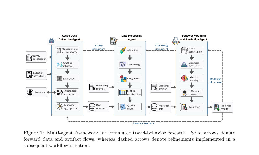 Figure 1: Multi-agent framework for commuter travel-behavior research. Solid arrows denote