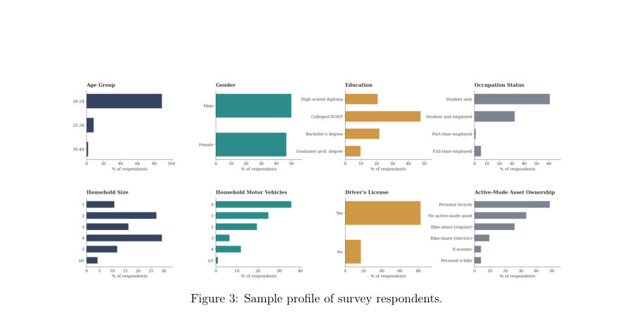Figure 3: Sample profile of survey respondents.