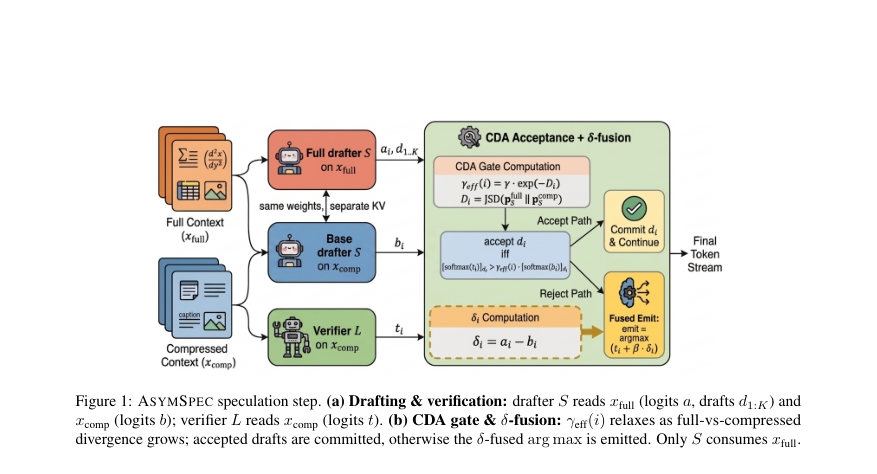 Figure 1: ASYMSPEC speculation step. (a) Drafting & verification: drafter S reads xfull (logits a, drafts d1:K) and