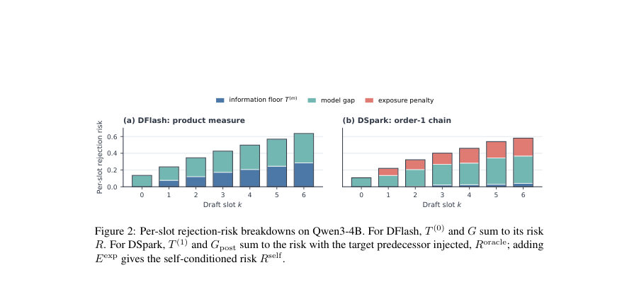 Figure 2: Per-slot rejection-risk breakdowns on Qwen3-4B. For DFlash, T (0) and G sum to its risk