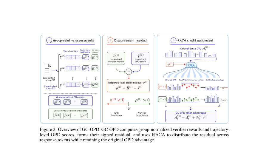 Figure 2: Overview of GC-OPD. GC-OPD computes group-normalized verifier rewards and trajectory-