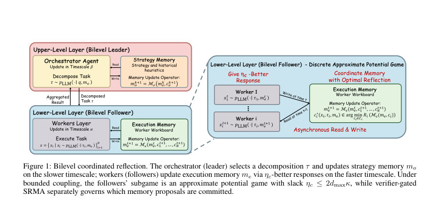 Figure 1: Bilevel coordinated reflection. The orchestrator (leader) selects a decomposition τ and updates strategy memory mo
