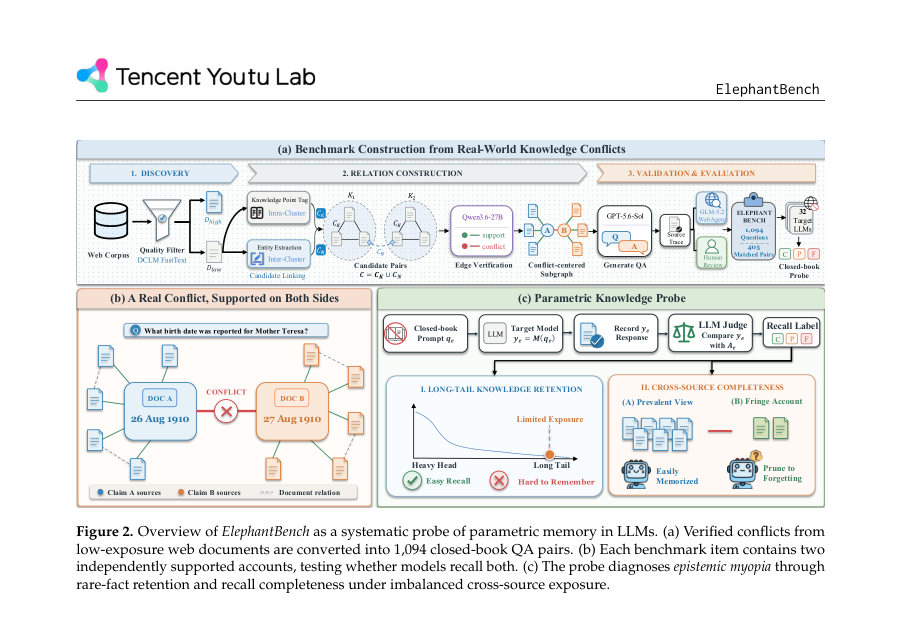 Figure 2. Overview of ElephantBench as a systematic probe of parametric memory in LLMs. (a) Verified conflicts from