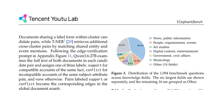 Figure 3. Distribution of the 1,094 benchmark questions