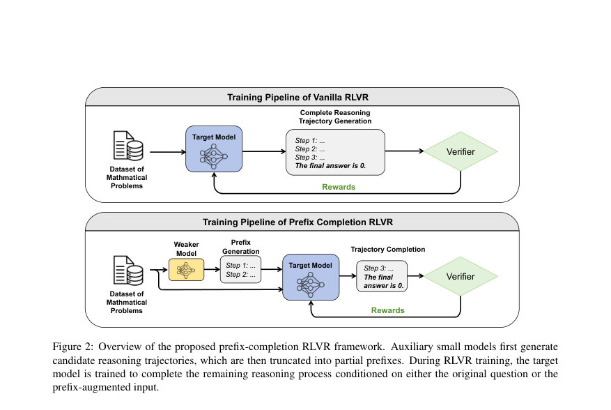 Figure 2: Overview of the proposed preﬁx-completion RLVR framework. Auxiliary small models ﬁrst generate