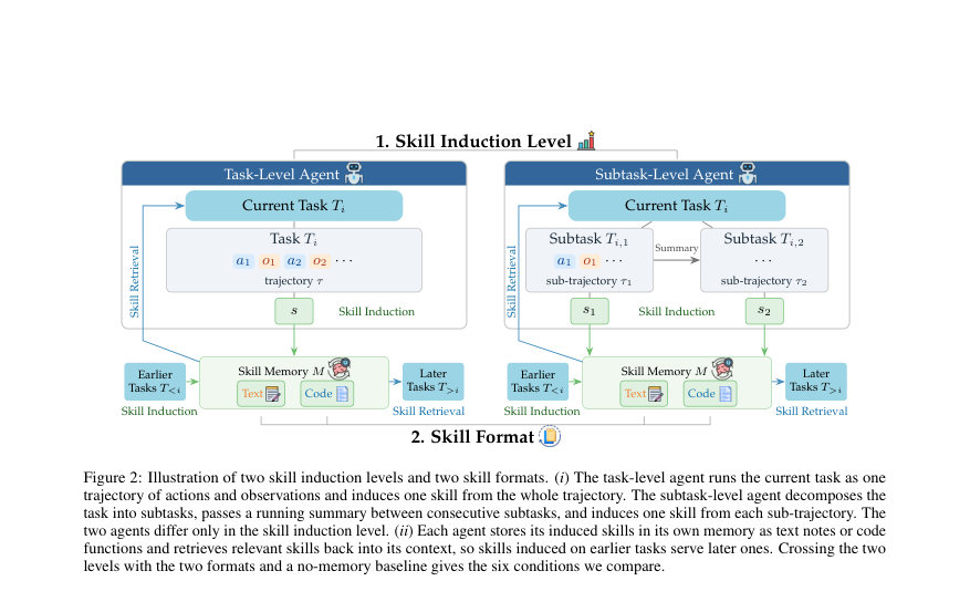 Figure 2: Illustration of two skill induction levels and two skill formats. (i) The task-level agent runs the current task as one