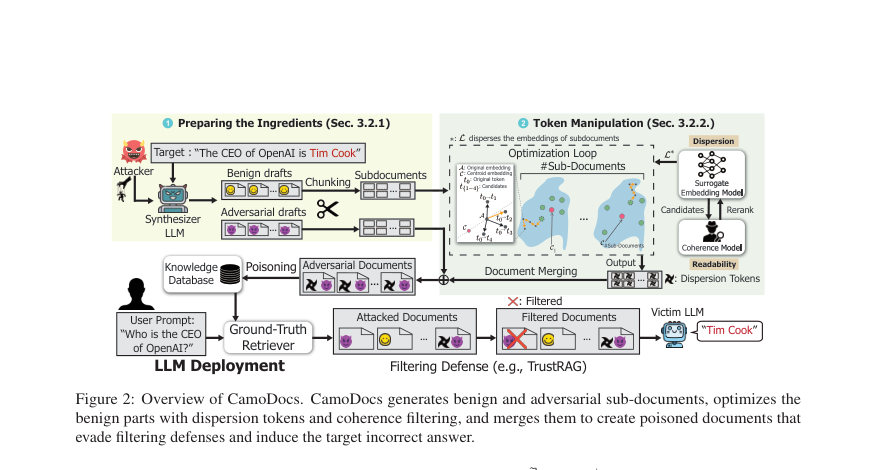 Figure 2: Overview of CamoDocs. CamoDocs generates benign and adversarial sub-documents, optimizes the