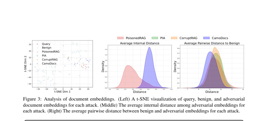 Figure 3: Analysis of document embeddings. (Left) A t-SNE visualization of query, benign, and adversarial