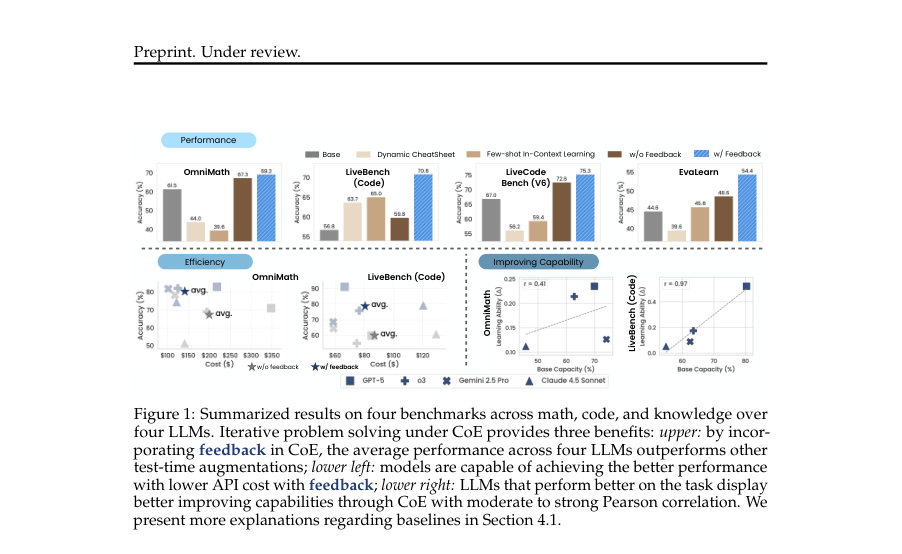 Figure 1: Summarized results on four benchmarks across math, code, and knowledge over