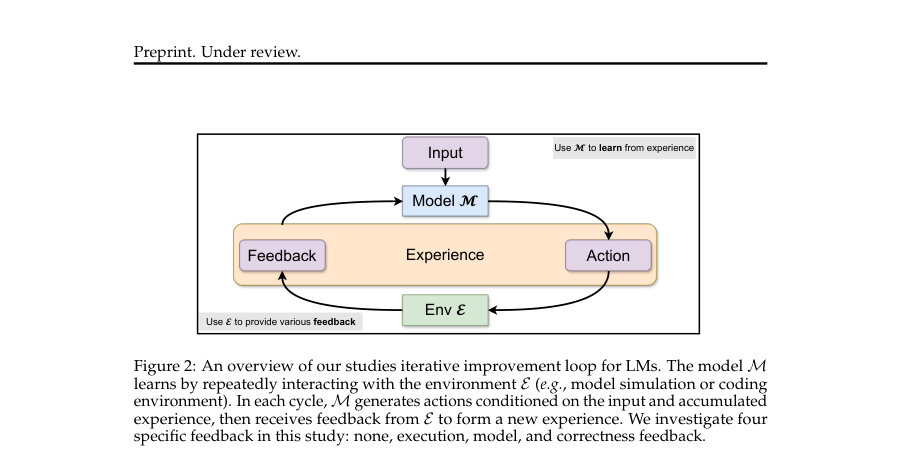 Figure 2: An overview of our studies iterative improvement loop for LMs. The model M
