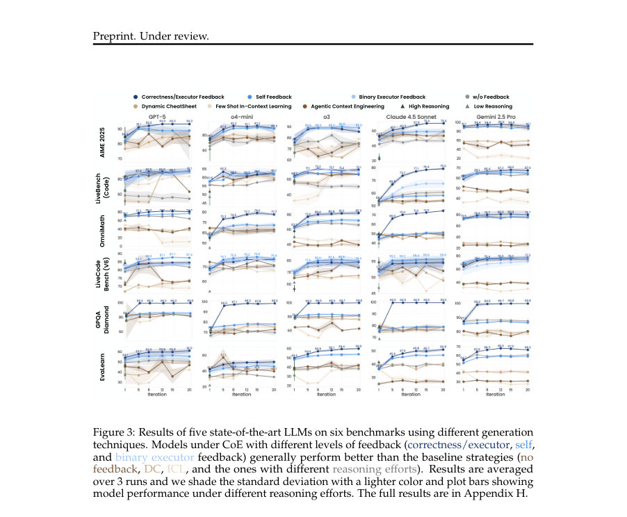 Figure 3: Results of five state-of-the-art LLMs on six benchmarks using different generation