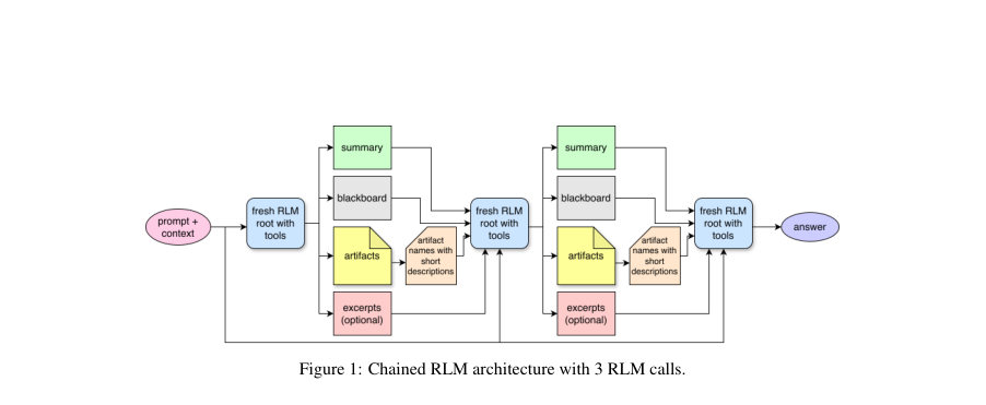 Figure 1: Chained RLM architecture with 3 RLM calls.