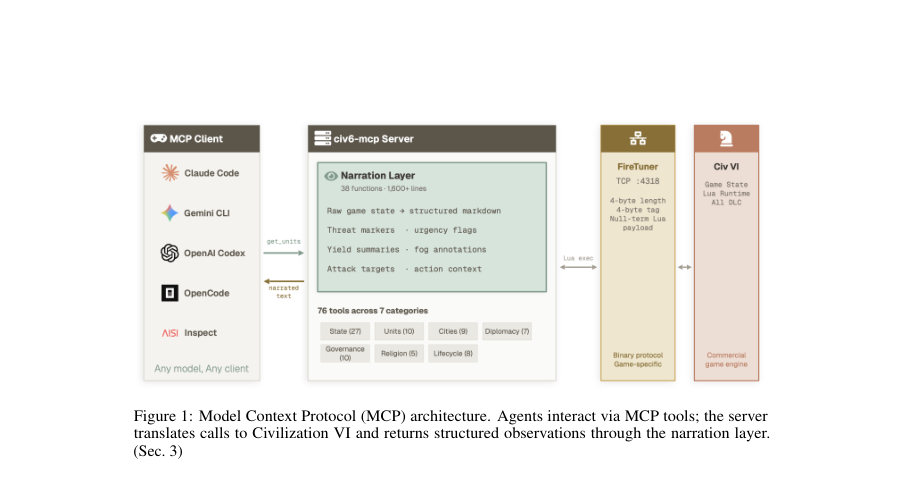 Figure 1: Model Context Protocol (MCP) architecture. Agents interact via MCP tools; the server
