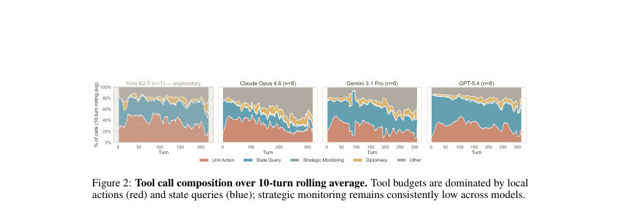 Figure 2: Tool call composition over 10-turn rolling average. Tool budgets are dominated by local