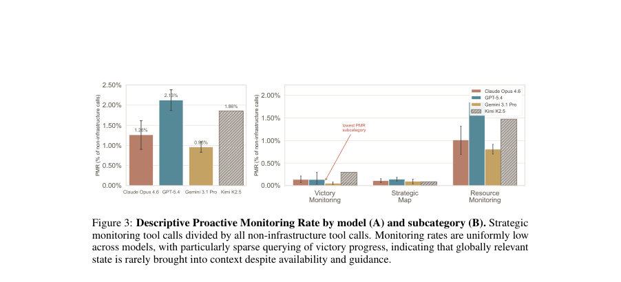 Figure 3: Descriptive Proactive Monitoring Rate by model (A) and subcategory (B). Strategic