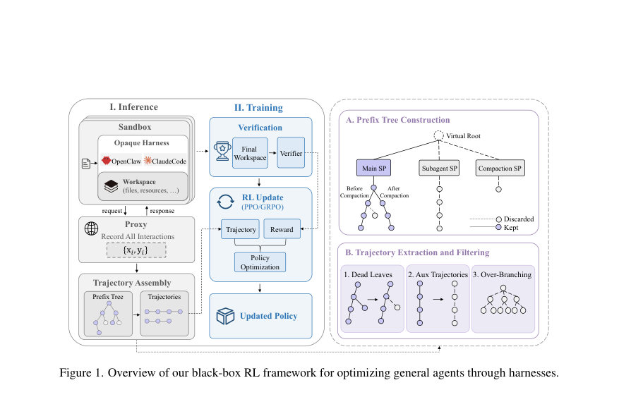 Figure 1. Overview of our black-box RL framework for optimizing general agents through harnesses.