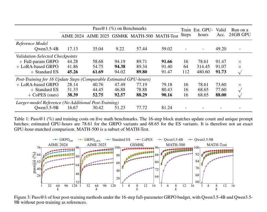 Figure 3: Pass@k of four post-training methods under the 16-step full-parameter GRPO budget, with Qwen3.5-4B and Qwen3.5-