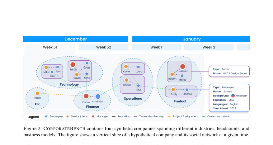 Figure 2: CORPORATEBENCH contains four synthetic companies spanning different industries, headcounts, and