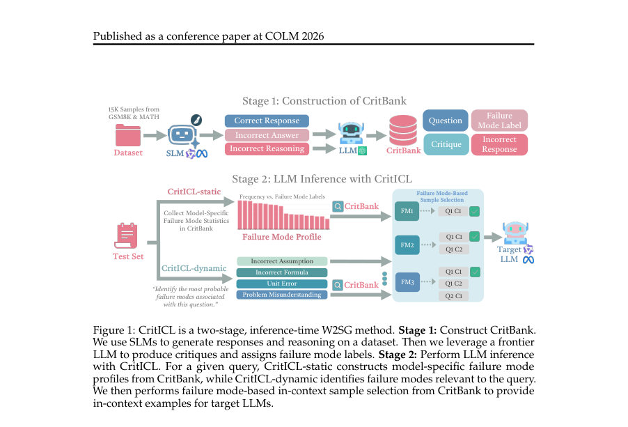 Figure 1: CritICL is a two-stage, inference-time W2SG method. Stage 1: Construct CritBank.