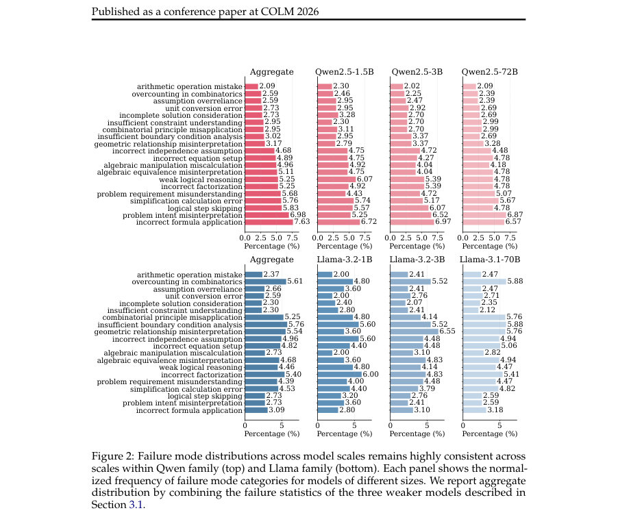 Figure 2: Failure mode distributions across model scales remains highly consistent across