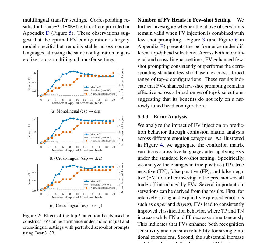 Figure 2: Effect of the top-k attention heads used to