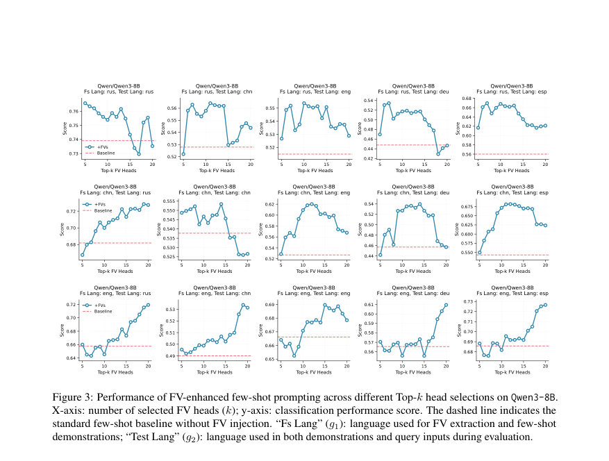 Figure 3: Performance of FV-enhanced few-shot prompting across different Top-k head selections on Qwen3-8B.
