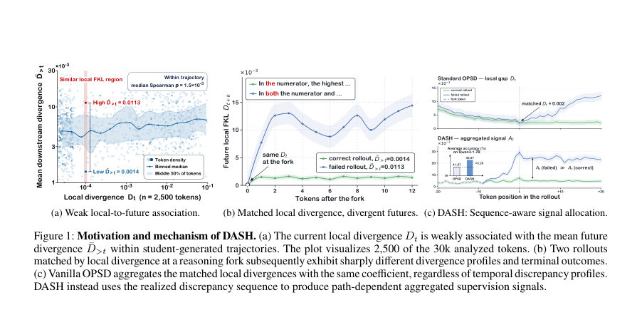 Figure 1: Motivation and mechanism of DASH. (a) The current local divergence Dt is weakly associated with the mean future