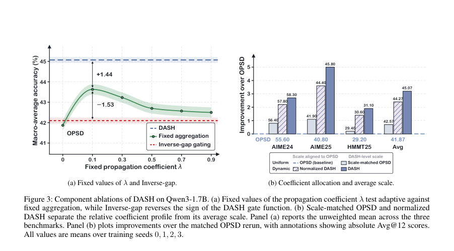 Figure 3: Component ablations of DASH on Qwen3-1.7B. (a) Fixed values of the propagation coefficient λ test adaptive against