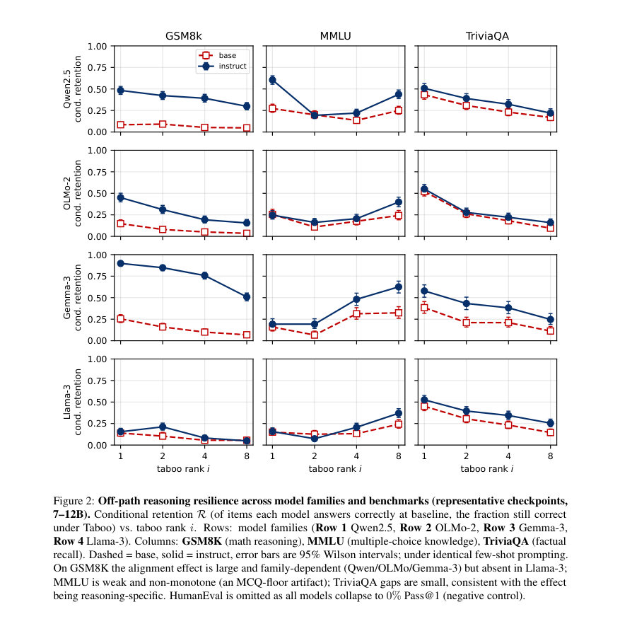 Figure 2: Off-path reasoning resilience across model families and benchmarks (representative checkpoints,