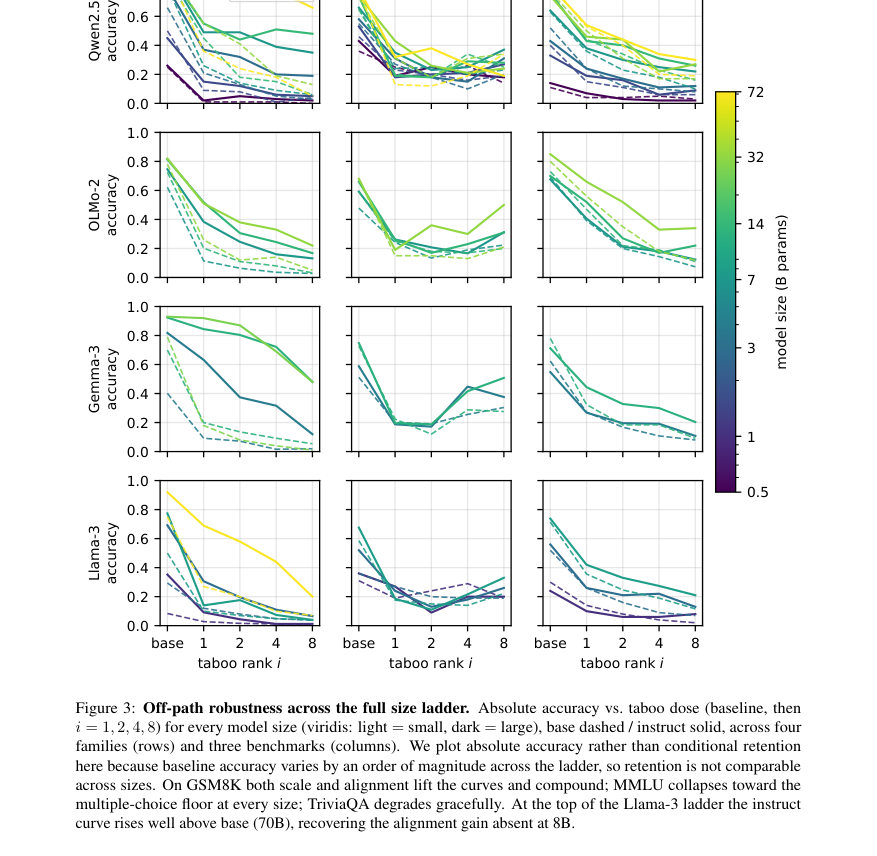 Figure 3: Off-path robustness across the full size ladder. Absolute accuracy vs. taboo dose (baseline, then