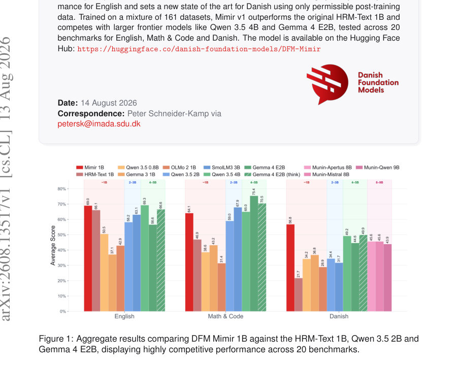 Figure 1: Aggregate results comparing DFM Mimir 1B against the HRM-Text 1B, Qwen 3.5 2B and
