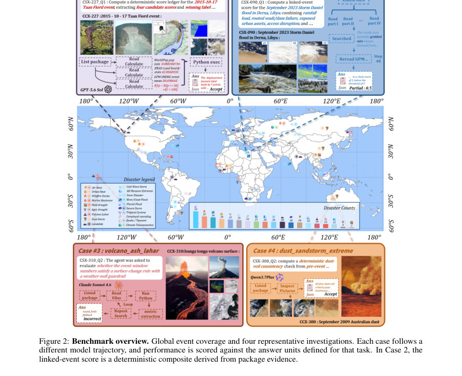 Figure 2: Benchmark overview. Global event coverage and four representative investigations. Each case follows a