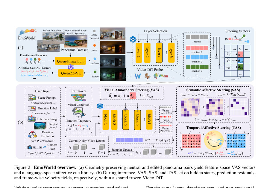 Figure 2: EmoWorld overview. (a) Geometry-preserving neutral and edited panorama pairs yield feature-space VAS vectors