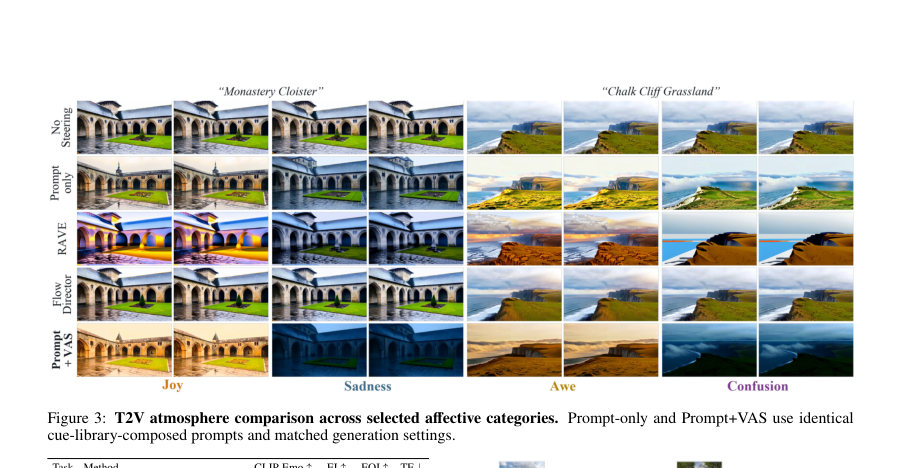 Figure 3: T2V atmosphere comparison across selected affective categories. Prompt-only and Prompt+VAS use identical