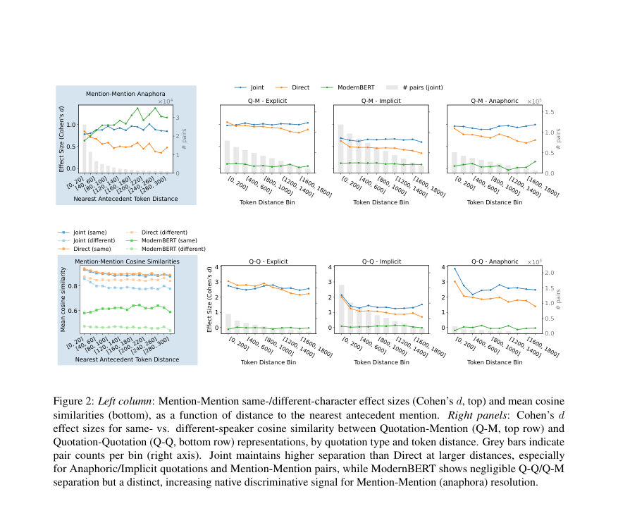 Figure 2: Left column: Mention-Mention same-/different-character effect sizes (Cohen’s d, top) and mean cosine