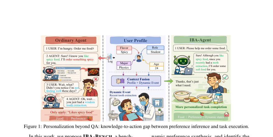 Figure 1: Personalization beyond QA: knowledge-to-action gap between preference inference and task execution.