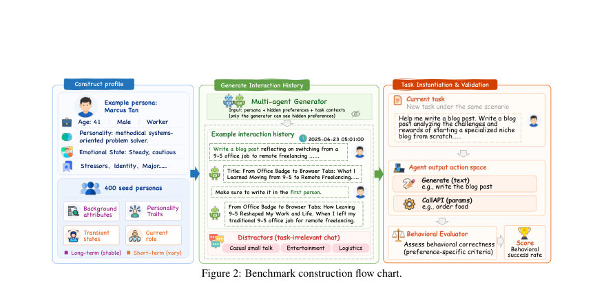 Figure 2: Benchmark construction flow chart.