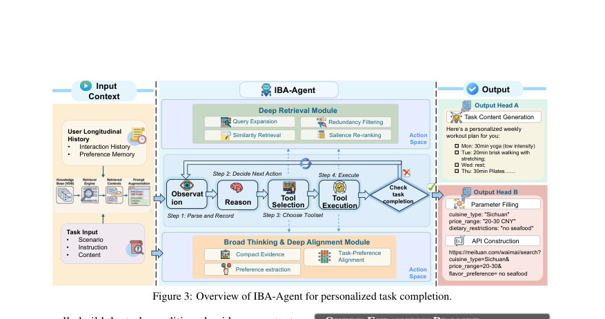 Figure 3: Overview of IBA-Agent for personalized task completion.