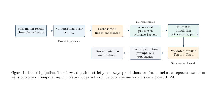 Figure 1: The V4 pipeline. The forward path is strictly one-way: predictions are frozen before a separate evaluator