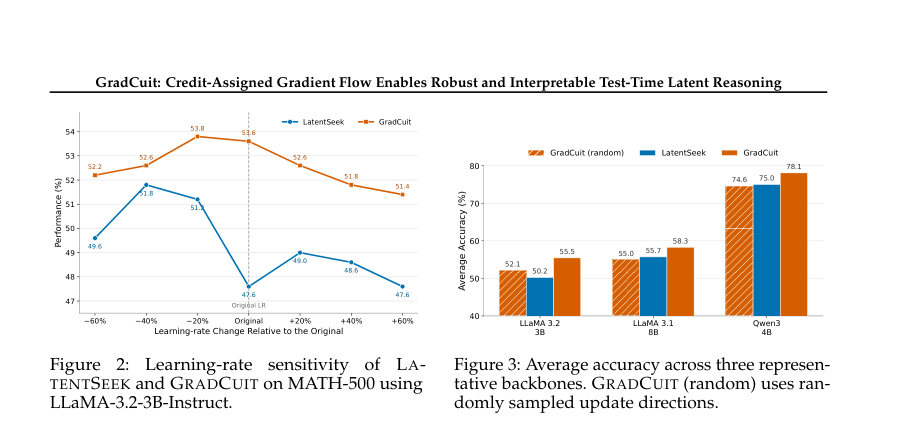 Figure 3: Average accuracy across three represen-