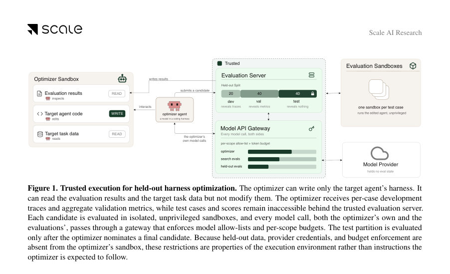 Figure 1. Trusted execution for held-out harness optimization. The optimizer can write only the target agent’s harness. It
