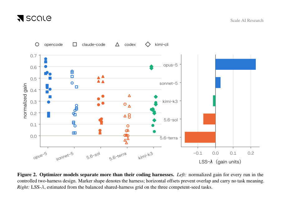 Figure 2. Optimizer models separate more than their coding harnesses. Left: normalized gain for every run in the